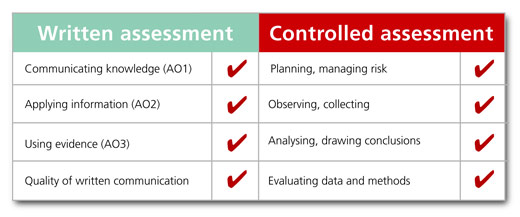 Assessment Table